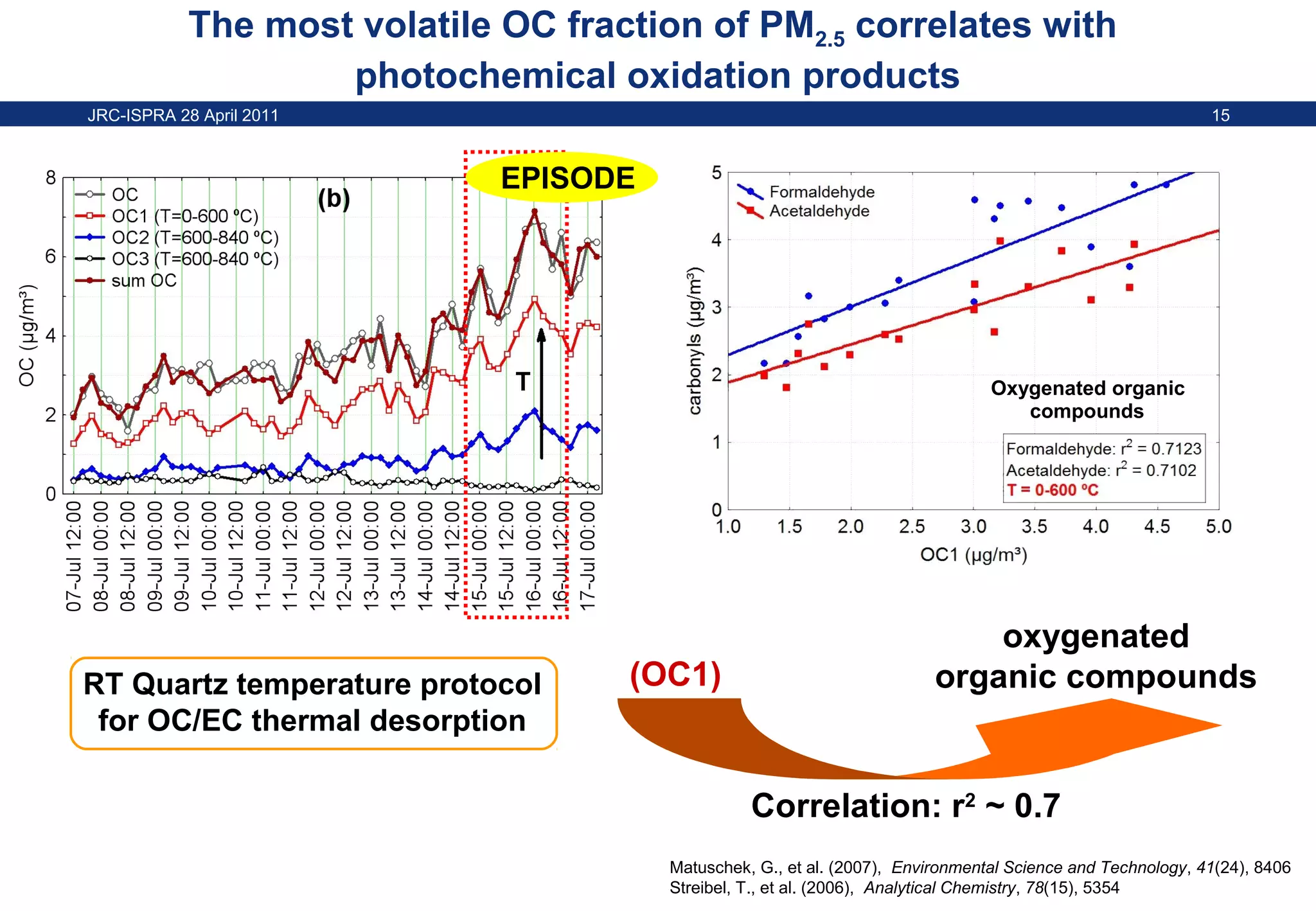 The most volatile OC fraction of PM2.5 correlates with
photochemical oxidation products
JRC-ISPRA 28 April 2011

15

EPISODE

Oxygenated organic
compounds

RT Quartz temperature protocol
for OC/EC thermal desorption

(OC1)

oxygenated
organic compounds

Correlation: r2 ~ 0.7
Matuschek, G., et al. (2007), Environmental Science and Technology, 41(24), 8406
Streibel, T., et al. (2006), Analytical Chemistry, 78(15), 5354

 