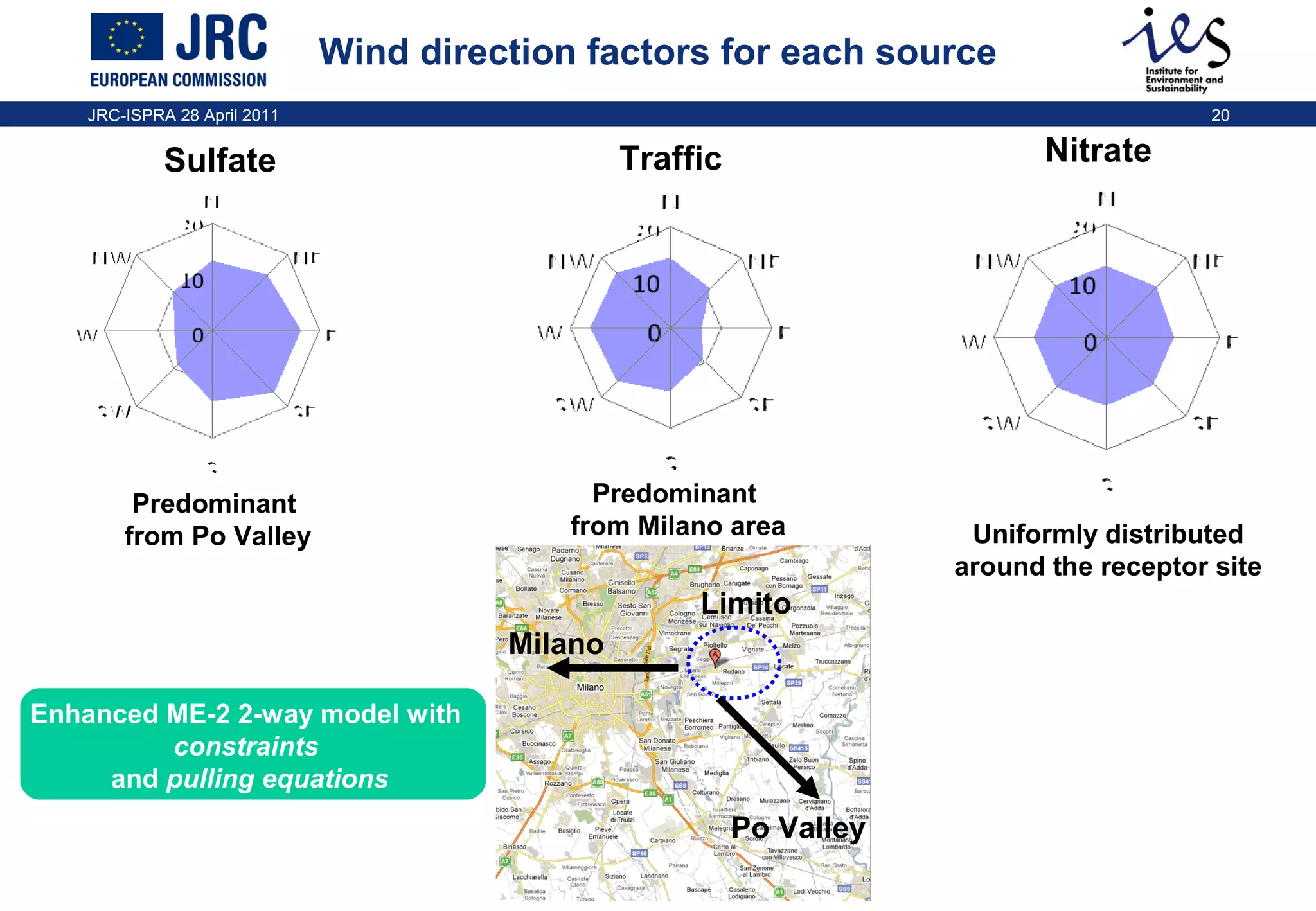 Wind direction factors for each source
JRC-ISPRA 28 April 2011

20

Nitrate

Sulfate

Traffic

Predominant
from Po Valley

Predominant
from Milano area

Limito
Milano
Enhanced ME-2 2-way model with
constraints
and pulling equations

Po Valley

Uniformly distributed
around the receptor site

 