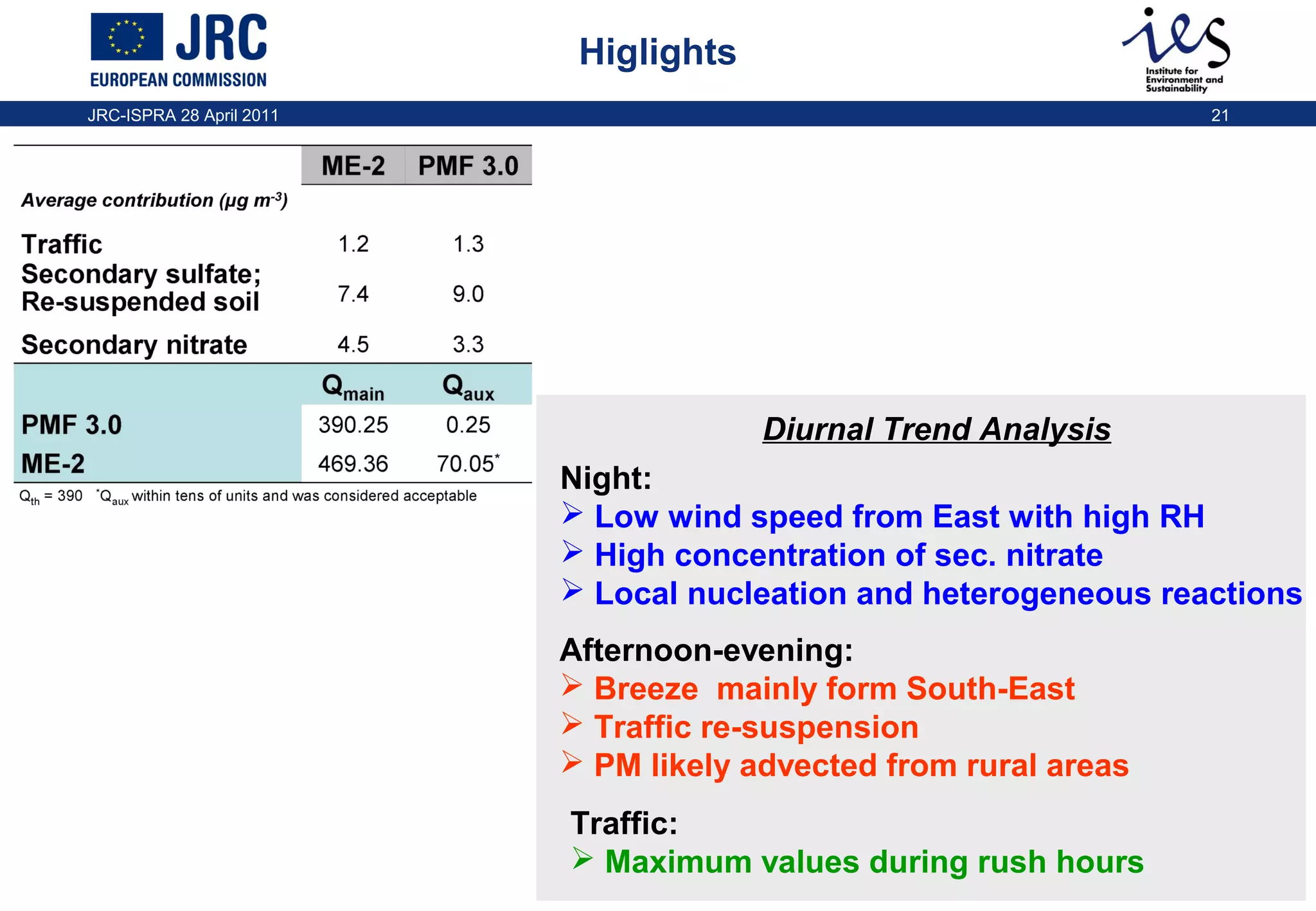 Higlights
JRC-ISPRA 28 April 2011

21

Diurnal Trend Analysis
Night:
 Low wind speed from East with high RH
 High concentration of sec. nitrate
 Local nucleation and heterogeneous reactions
Afternoon-evening:
 Breeze mainly form South-East
 Traffic re-suspension
 PM likely advected from rural areas
Traffic:
 Maximum values during rush hours

 