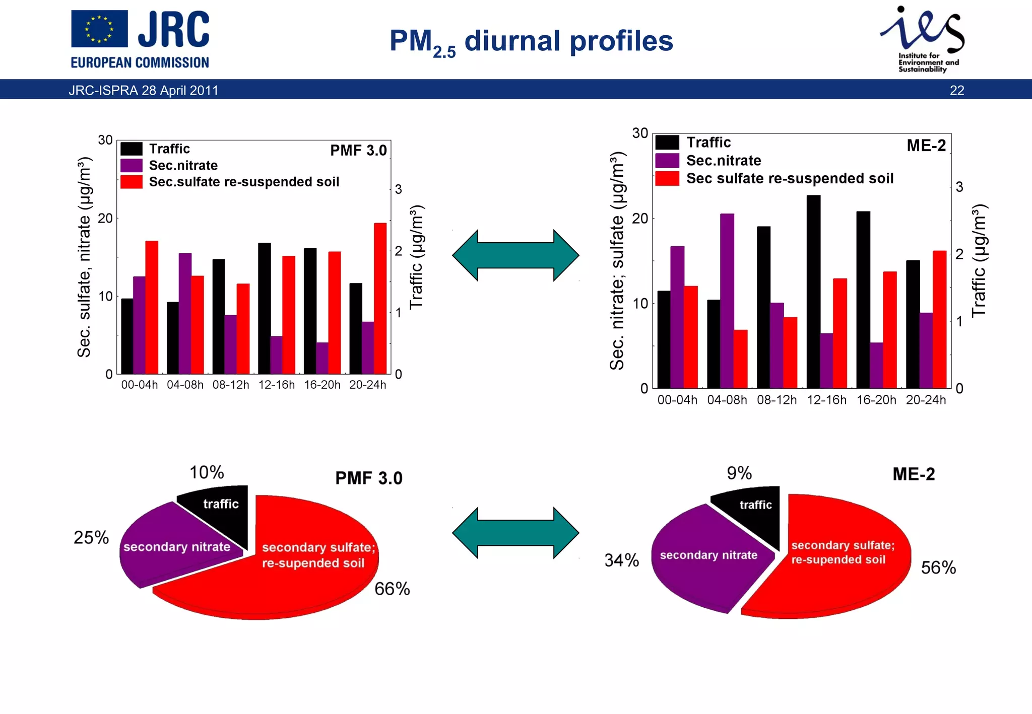 PM2.5 diurnal profiles
JRC-ISPRA 28 April 2011

22

 