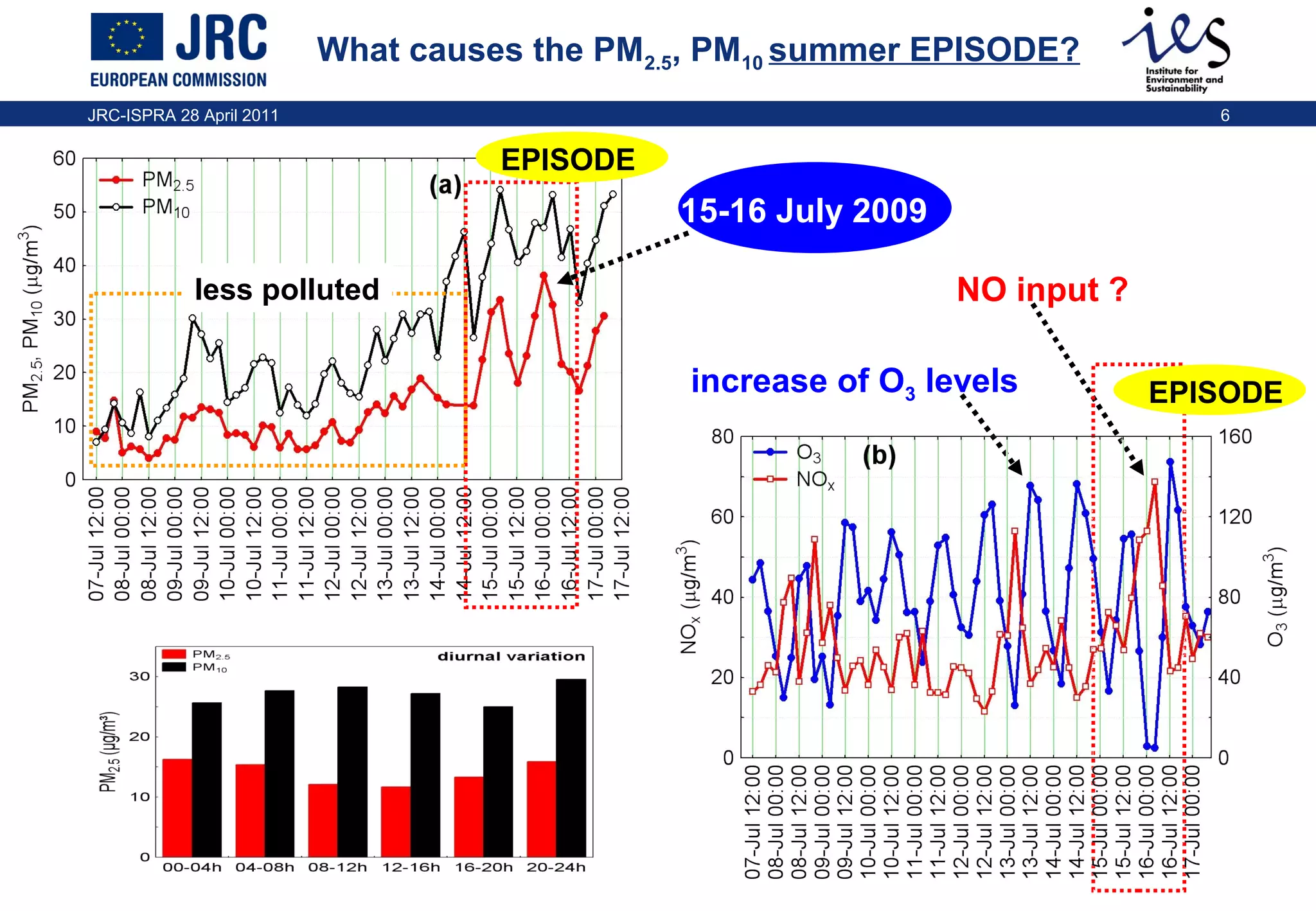 What causes the PM2.5, PM10 summer EPISODE?
JRC-ISPRA 28 April 2011

6

EPISODE

15-16 July 2009
less polluted

NO input ?
increase of O3 levels

EPISODE

 