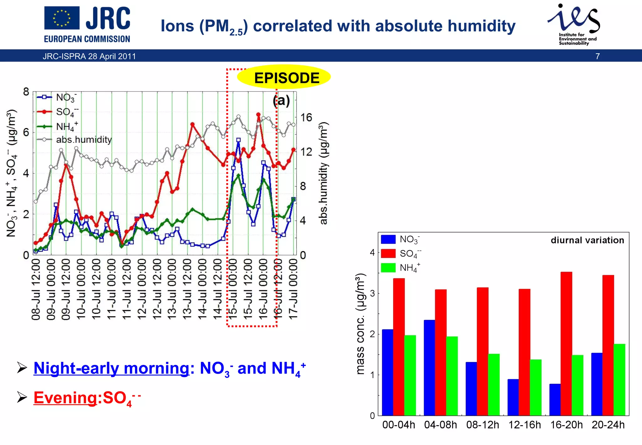 Ions (PM2.5) correlated with absolute humidity
JRC-ISPRA 28 April 2011

7

EPISODE

 Night-early morning: NO3- and NH4+
 Evening:SO4- -

 