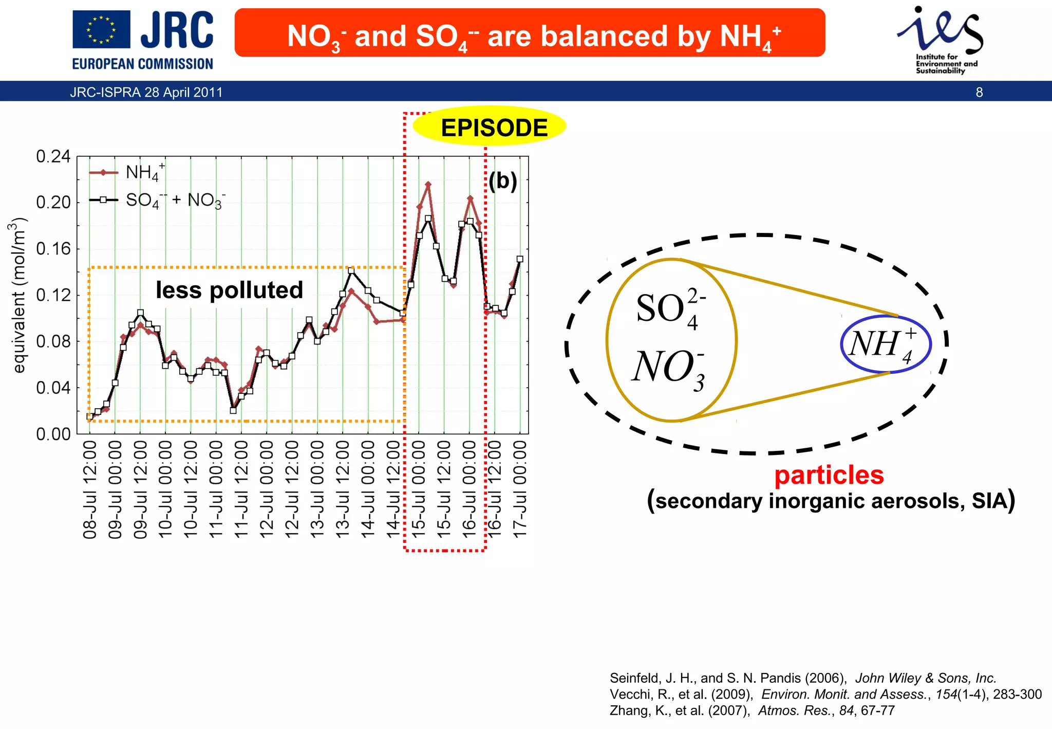 NO3- and SO4-- are balanced by NH4+
JRC-ISPRA 28 April 2011

8

EPISODE

less polluted

SO 24
3

NO

NH 4+

particles

(secondary inorganic aerosols, SIA)

Seinfeld, J. H., and S. N. Pandis (2006), John Wiley & Sons, Inc.
Vecchi, R., et al. (2009), Environ. Monit. and Assess., 154(1-4), 283-300
Zhang, K., et al. (2007), Atmos. Res., 84, 67-77

 