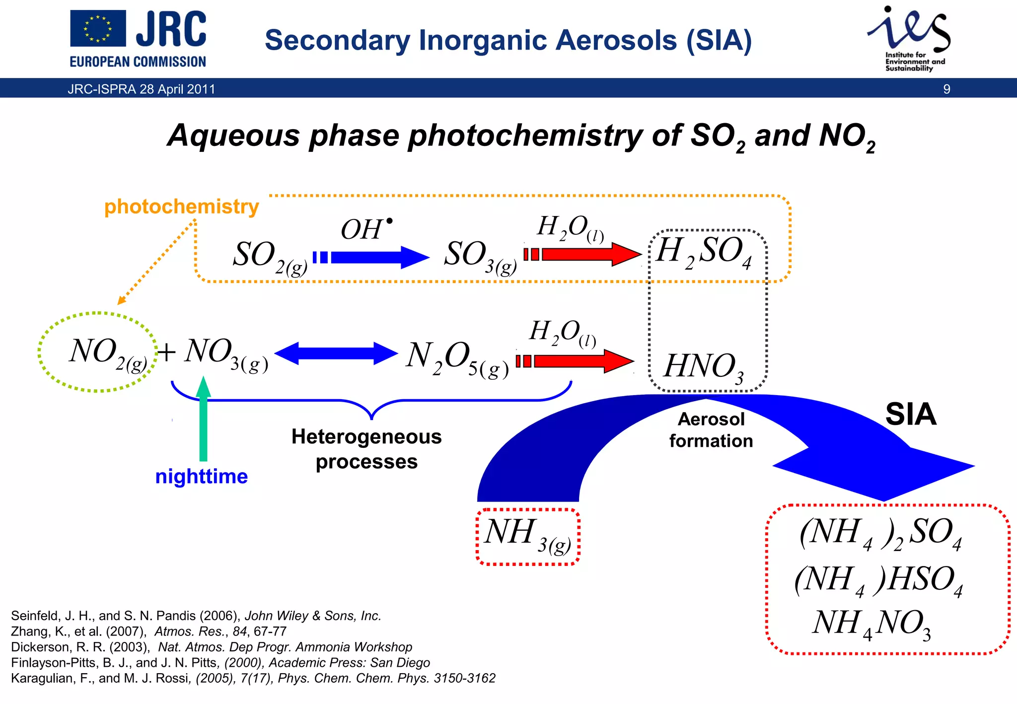 Secondary Inorganic Aerosols (SIA)
JRC-ISPRA 28 April 2011

9

Aqueous phase photochemistry of SO2 and NO2
photochemistry

SO2(g)
NO2(g) + NO3( g )

nighttime

OH •

SO3(g)

N 2O5( g )

H 2O(l )

H 2O(l )

H 2 SO4
HNO3
Aerosol
formation

Heterogeneous
processes

NH 3(g)
Seinfeld, J. H., and S. N. Pandis (2006), John Wiley & Sons, Inc.
Zhang, K., et al. (2007), Atmos. Res., 84, 67-77
Dickerson, R. R. (2003), Nat. Atmos. Dep Progr. Ammonia Workshop
Finlayson-Pitts, B. J., and J. N. Pitts, (2000), Academic Press: San Diego
Karagulian, F., and M. J. Rossi, (2005), 7(17), Phys. Chem. Chem. Phys. 3150-3162

SIA

(NH 4 )2 SO4
(NH 4 )HSO4
NH 4 NO3

 