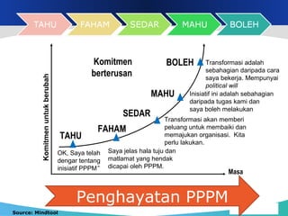 | 11
Masa
Komitmenuntukberubah
OK, Saya telah
dengar tentang
inisiatif PPPM”
TAHU
Transformasi adalah
sebahagian daripada cara
saya bekerja. Mempunyai
political will
Komitmen
berterusan
Inisiatif ini adalah sebahagian
daripada tugas kami dan
saya boleh melakukan
BOLEH
Transformasi akan memberi
peluang untuk membaiki dan
memajukan organisasi. Kita
perlu lakukan.
MAHU
Saya jelas hala tuju dan
matlamat yang hendak
dicapai oleh PPPM.
FAHAM
Source: Mindtool
Penghayatan PPPM
SEDAR
 