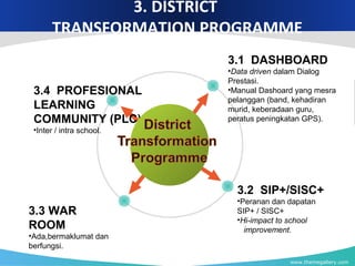 www.themegallery.com
3. DISTRICT
TRANSFORMATION PROGRAMME
3.1 DASHBOARD
•Data driven dalam Dialog
Prestasi.
•Manual Dashoard yang mesra
pelanggan (band, kehadiran
murid, keberadaan guru,
peratus peningkatan GPS).
3.4 PROFESIONAL
LEARNING
COMMUNITY (PLC)
•Inter / intra school.
3.2 SIP+/SISC+
•Peranan dan dapatan
SIP+ / SISC+
•Hi-impact to school
improvement.
3.3 WAR
ROOM
•Ada,bermaklumat dan
berfungsi.
 