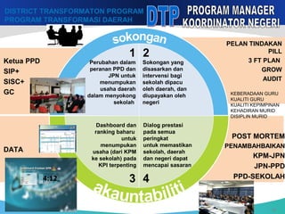 13
POST MORTEM
PENAMBAHBAIKAN
KPM-JPN
JPN-PPD
PPD-SEKOLAH
DATA
PELAN TINDAKAN
PILL
3 FT PLAN
GROW
AUDIT
Ketua PPD
SIP+
SISC+
GC
Perubahan dalam
peranan PPD dan
JPN untuk
menumpukan
usaha daerah
dalam menyokong
sekolah
Sokongan yang
disasarkan dan
intervensi bagi
sekolah dipacu
oleh daerah, dan
diupayakan oleh
negeri
Dashboard dan
ranking baharu
untuk
menumpukan
usaha (dari KPM
ke sekolah) pada
KPI terpenting
Dialog prestasi
pada semua
peringkat
untuk memastikan
sekolah, daerah
dan negeri dapat
mencapai sasaran
1 2
3 4
KEBERADAAN GURU
KUALITI GURU
KUALITI KEPIMPINAN
KEHADIRAN MURID
DISIPLIN MURID
DISTRICT TRANSFORMATON PROGRAM
PROGRAM TRANSFORMASI DAERAH
 