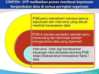 www.themegallery.com
CONTOH : DTP melibatkan proses membuat keputusan
berpandukan data di semua peringkat organisasi
 