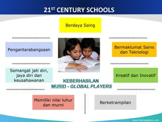 www.themegallery.com
21ST
CENTURY SCHOOLS
Pengantarabangsaan
Semangat jati diri,
jaya diri dan
keusahawanan
Memiliki nilai luhur
dan murni
Berketrampilan
Kreatif dan Inovatif
Bermaklumat Sains
dan Teknologi
Berdaya Saing
 