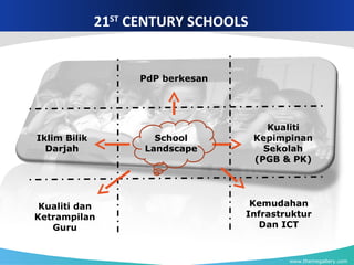 www.themegallery.com
21ST
CENTURY SCHOOLS
PdP berkesan
School
Landscape
Kemudahan
Infrastruktur
Dan ICT
Kualiti
Kepimpinan
Sekolah
(PGB & PK)
Kualiti dan
Ketrampilan
Guru
Iklim Bilik
Darjah
 