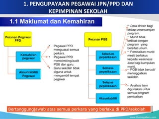 1. PENGUPAYAAN PEGAWAI JPN/PPD DAN
KEPIMPINAN SEKOLAH
1.1 Maklumat dan Kemahiran
www.themegallery.com
Bertanggungjawab atas semua perkara yang berlaku di PPD/sekolahBertanggungjawab atas semua perkara yang berlaku di PPD/sekolah
• Pegawai PPD
menguasai semua
perkara.
• Pegawai PPD
membimbing/audit
PGB dan guru.
• Guru sekolah tidak
diguna untuk
mengambil tempat
pegawai
• Data driven bagi
setiap perancangan
program.
• Murid tidak
terlibat dengan
program yang
bersifat umum.
• Pembaikan murid
mesti berfokus
kepada weakness
area bagi kumpulan
murid.
• PGB tidak bercuti/
meninggalkan
sekolah.
• Analisis item
digunakan untuk
semua program
pembaikan
 
