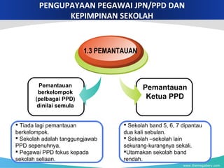www.themegallery.com
Pemantauan
berkelompok
(pelbagai PPD)
dinilai semula
1.3 PEMANTAUAN
Pemantauan
Ketua PPD
PENGUPAYAAN PEGAWAI JPN/PPD DAN
KEPIMPINAN SEKOLAH
 Tiada lagi pemantauan
berkelompok.
 Sekolah adalah tanggungjawab
PPD sepenuhnya.
 Pegawai PPD fokus kepada
sekolah seliaan.
 Sekolah band 5, 6, 7 dipantau
dua kali sebulan.
 Sekolah –sekolah lain
sekurang-kurangnya sekali.
Utamakan sekolah band
rendah.
 