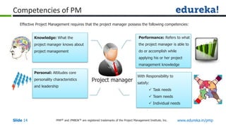 PMP® and PMBOK ® are registered trademarks of the Project Management Institute, Inc. www.edureka.in/pmp
Slide 14
Project manager
Effective Project Management requires that the project manager possess the following competencies:
Knowledge: What the
project manager knows about
project management
Performance: Refers to what
the project manager is able to
do or accomplish while
applying his or her project
management knowledge
Personal: Attitudes core
personality characteristics
and leadership
With Responsibility to
satisfy:
 Task needs
 Team needs
 Individual needs
Competencies of PM
 