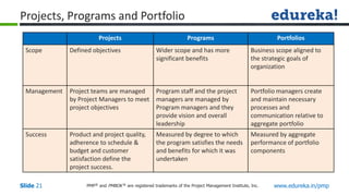 PMP® and PMBOK ® are registered trademarks of the Project Management Institute, Inc. www.edureka.in/pmp
Slide 21
Projects Programs Portfolios
Scope Defined objectives Wider scope and has more
significant benefits
Business scope aligned to
the strategic goals of
organization
Management Project teams are managed
by Project Managers to meet
project objectives
Program staff and the project
managers are managed by
Program managers and they
provide vision and overall
leadership
Portfolio managers create
and maintain necessary
processes and
communication relative to
aggregate portfolio
Success Product and project quality,
adherence to schedule &
budget and customer
satisfaction define the
project success.
Measured by degree to which
the program satisfies the needs
and benefits for which it was
undertaken
Measured by aggregate
performance of portfolio
components
Projects, Programs and Portfolio
 