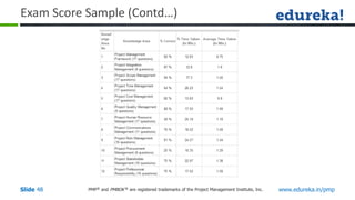 PMP® and PMBOK ® are registered trademarks of the Project Management Institute, Inc. www.edureka.in/pmp
Slide 48
Exam Score Sample (Contd…)
 