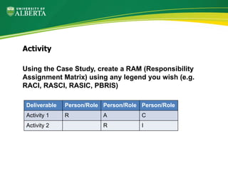 Using the Case Study, create a RAM (Responsibility
Assignment Matrix) using any legend you wish (e.g.
RACI, RASCI, RASIC, PBRIS)
Activity
Deliverable Person/Role Person/Role Person/Role
Activity 1 R A C
Activity 2 R I
 