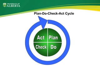 Plan-Do-Check-Act Cycle
 