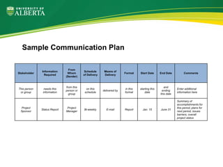Develop a communication plan from the case study
Sample Communication Plan
Stakeholder
Information
Required
From
Whom
(Sender)
Schedule
of Delivery
Means of
Delivery
Format Start Date End Date Comments
This person
or group
needs this
information
from this
person or
group
on this
schedule
delivered by
in this
format
starting this
date
and
ending
this date
Enter additional
information here
Project
Sponsor
Status Report
Project
Manager
Bi-weekly E-mail Report Jan. 15 June 31
Summary of
accomplishments for
this period, plans for
next period, issues
barriers, overall
project status
 