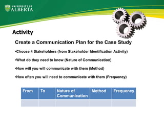 Create a Communication Plan for the Case Study
•Choose 4 Stakeholders (from Stakeholder Identification Activity)
•What do they need to know (Nature of Communication)
•How will you will communicate with them (Method)
•How often you will need to communicate with them (Frequency)
Activity
From To Nature of
Communication
Method Frequency
 