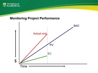 Monitoring Project Performance
Time
$
EV
PV
Actual cost
BAC
 
