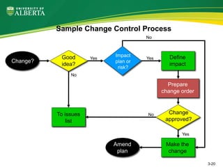 Sample Change Control Process
Change?
Good
idea?
To issues
list
Yes
Yes
Yes
No
No
No
Impact
plan or
risk?
Define
impact
Prepare
change order
Change
approved?
Amend
plan
Make the
change
3-20
 