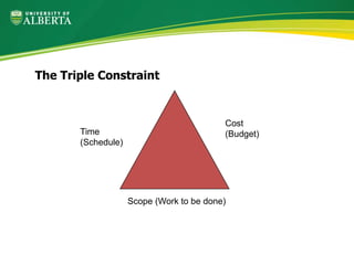 The Triple Constraint
Time
(Schedule)
Cost
(Budget)
Scope (Work to be done)
 