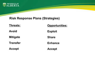Threats:
Avoid
Mitigate
Transfer
Accept
Risk Response Plans (Strategies)
Opportunities:
Exploit
Share
Enhance
Accept
 