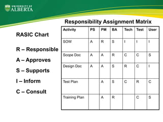 R – Responsible
A – Approves
S – Supports
I – Inform
C – Consult
RASIC Chart
Activity PS PM BA Tech Test User
SOW A R S I I I
Scope Doc A A R C C S
Design Doc A A S R C I
Test Plan A S C R C
Training Plan A R C S
Responsibility Assignment Matrix
 