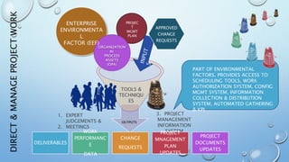 OUTPUTS
PROJEC
T
MGMT
PLAN
ORGANIZATION
AL
PROCESS
ASSETS
(OPA)
TOOLS &
TECHNIQU
ES
1. EXPERT
JUDGEMENTS &
2. MEETINGS
APPROVED
CHANGE
REQUESTS
3. PROJECT
MANAGEMENT
INFORMATION
SYSTEM
DELIVERABLES
WORK
PERFORMANC
E
DATA
CHANGE
REQUESTS
PROJECT
MNAGEMENT
PLAN
UPDATES
PROJECT
DOCUMENTS
UPDATES
ENTERPRISE
ENVIRONMENTA
L
FACTOR (EEF)
PART OF ENVIRONMENTAL
FACTORS, PROVIDES ACCESS TO
SCHEDULING TOOLS, WORK
AUTHORIZATION SYSTEM, CONFIG
MGMT SYSTEM, INFORMATION
COLLECTION & DISTRIBUTION
SYSTEM, AUTOMATED GATHERING
& KPI
 