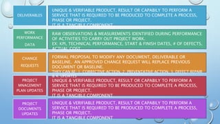 DELIVERABLES
WORK
PERFORMANCE
DATA
CHANGE
REQUESTS
PROJECT
MNAGEMENT
PLAN UPDATES
PROJECT
DOCUMENTS
UPDATES
UNIQUE & VERIFIABLE PRODUCT, RESULT OR CAPABILY TO PERFORM A
SERVICE THAT IS REQUIRED TO BE PRODUCED TO COMPLETE A PROCESS,
PHASE OR PROJECT.
IT IS A TANGIBLE COMPONENT
RAW OBSERVATIONS & MEASUREMENTS IDENTIFIED DURING PERFORMANCE
OF ACTIVITIES TO CARRY OUT PROJECT WORK.
EX: KPI, TECHNICAL PERFORMANCE, START & FINISH DATES, # OF DEFECTS,
ACTUAL COST
FORMAL PROPOSAL TO MODIFY ANY DOCUMENT, DELIVERABLE OR
BASELINE. AN APPROVED CHANGE REQUEST WILL REPLACE PREVIOUS
DOCUMENT OR BASELINE.
THEY CAN BE: 1. CORRECTIVE ACTION, 2. PREVENTATIVE ACTION, 3. DEFECT REPAIR
& 4. UPDATES
UNIQUE & VERIFIABLE PRODUCT, RESULT OR CAPABILY TO PERFORM A
SERVICE THAT IS REQUIRED TO BE PRODUCED TO COMPLETE A PROCESS,
PHASE OR PROJECT.
IT IS A TANGIBLE COMPONENT
UNIQUE & VERIFIABLE PRODUCT, RESULT OR CAPABILY TO PERFORM A
SERVICE THAT IS REQUIRED TO BE PRODUCED TO COMPLETE A PROCESS,
PHASE OR PROJECT.
IT IS A TANGIBLE COMPONENT
 