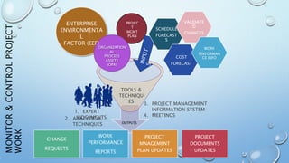 OUTPUTS
PROJEC
T
MGMT
PLAN
ORGANIZATION
AL
PROCESS
ASSETS
(OPA)
TOOLS &
TECHNIQU
ES
1. EXPERT
JUDGEMENTS
SCHEDULE
FORECAST
S
3. PROJECT MANAGEMENT
INFORMATION SYSTEM
4. MEETINGS
WORK
PERFORMANCE
REPORTS
CHANGE
REQUESTS
PROJECT
MNAGEMENT
PLAN UPDATES
PROJECT
DOCUMENTS
UPDATES
ENTERPRISE
ENVIRONMENTA
L
FACTOR (EEF)
2. ANALYTICAL
TECHNIQUES
COST
FORECAST
VALIDATE
D
CHANGES
WORK
PERFORMAN
CE INFO
 