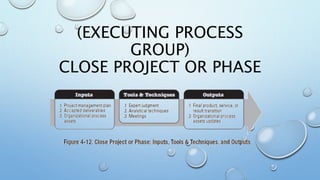 (EXECUTING PROCESS
GROUP)
CLOSE PROJECT OR PHASE
 