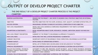 OUTPUT OF DEVELOP PROJECT CHARTER
THE END RESULT OF A DEVELOP PROJECT CHARTER PROCESS IS THE PROJECT
CHARTER!!
CHARTER CONTENT ITEM WHAT IT DOES
PURPOSE & JUSTIFICATION REASON FOR THE PROJECT – MAY REFER TO BUSINESS CASE, STRATEGIC OBJECTIVES OR EXTERNAL
FACTORS
OBJECTIVES MULTIPLE OBJECTIVES FOR THE SCOPE, SCHEDULE, COST, QUALITY, CUSTOMER SATISFACTION, ETC
SUCCESS CRITERIA MEASUREABLE CRITERIA TO INDICATE SUCCESSFUL COMPLETION OF EACH OBJECTIVE
HIGH LEVEL REQUIREMENTS INITIAL HIGH LEVEL BUSINESS & COMPLIANCE REQUIREMENTS THAT MEETS CUSTOMER
EXPECTATIONS
ASSUMPTIONS & CONSTRAINTS INTIAL ASSUMPTION ABOUT SCOPE, RESOURCES, FUNDING, LIMITATION, BUDGET OR FIXED DUE
DATE
HIGH LEVEL PROJECT DESCRIPTION SUMMART OF THE PROJECT’S DELIVERABLES & APPROACH TO BUDGETS
HIGH LEVEL RISKS INITIAL RISK THAT WILL LATER BE PROGRESIVELY ELABORATED
SUMMARY MILESTONE SIGNIFICANT EVENTS OF DELIVERABLES: PHASE COMPLETION, DELIVERABLES & ACCEPTANC
SUMMARY BUDGET INITIAL RANGE OF EXPENDITURES ESTIMATE
STAKEHOLDER LIST INITIAL LIST OF PEOPLE WHO CAN INFLUENCE OR BE INFLUENCED BY THE PROJECT
APPROVAL REQUIREMENTS WHO CAN APPROVE & SIGN OFF ON EACH DELIVERABLE & CRITERIA FOR ACCEPTANCE
PM AUTH ON STAFFING, TECHNICAL
DECISION, CONFLICT RESOLUTION,
BUDGET MGMT
AUTHORITY TO HIRE, FIRE, DISCPLINE, ACCEPT OR REJECT. AUTH TO MAKE TECHNICAL DECISIONS
OR APPROACH, TO RESOLVE CONFLICT WITHIN TEAMS OR EXTERNAL STAKEHOLDERS & TO COMMIT
& MANAGE FUNDS VARIANCE
SPONSOR, PM & OTHER RELEVENT DEMONSTRATE COMMITMENT & APPROVAL FOR THE PROJECT
 