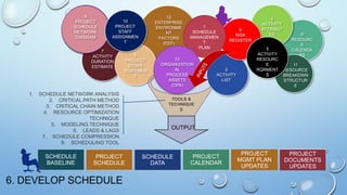PMBOK 5th Edition - Chapter 6 PROJECT TIME MANAGEMENT Summary | PPTX