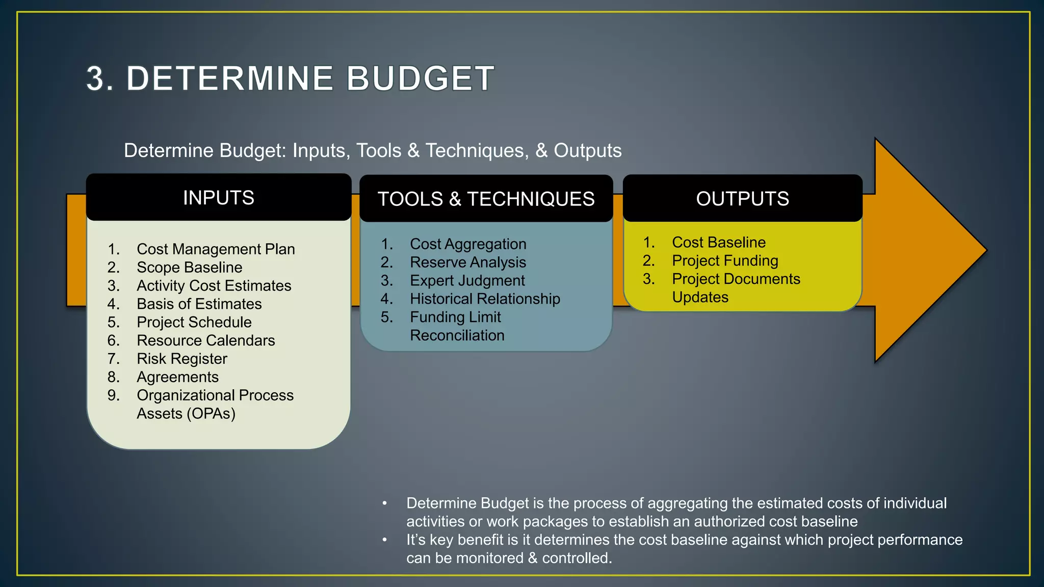 INPUTS TOOLS & TECHNIQUES OUTPUTS
Determine Budget: Inputs, Tools & Techniques, & Outputs
1. Cost Management Plan
2. Scope Baseline
3. Activity Cost Estimates
4. Basis of Estimates
5. Project Schedule
6. Resource Calendars
7. Risk Register
8. Agreements
9. Organizational Process
Assets (OPAs)
1. Cost Aggregation
2. Reserve Analysis
3. Expert Judgment
4. Historical Relationship
5. Funding Limit
Reconciliation
1. Cost Baseline
2. Project Funding
3. Project Documents
Updates
• Determine Budget is the process of aggregating the estimated costs of individual
activities or work packages to establish an authorized cost baseline
• It’s key benefit is it determines the cost baseline against which project performance
can be monitored & controlled.
 