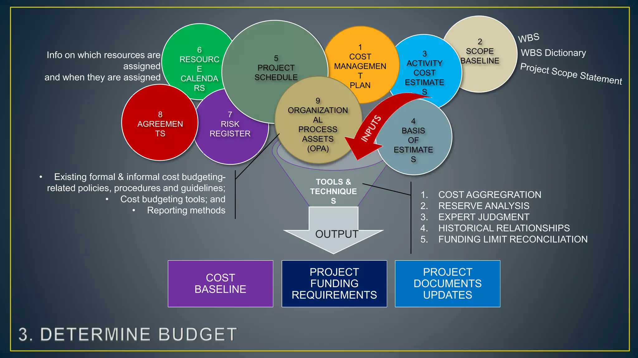 6
RESOURC
E
CALENDA
RS
2
SCOPE
BASELINE
7
RISK
REGISTER
3
ACTIVITY
COST
ESTIMATE
S
OUTPU
T
1
COST
MANAGEMEN
T
PLAN
9
ORGANIZATION
AL
PROCESS
ASSETS
(OPA)
TOOLS &
TECHNIQUE
S
PROJECT
FUNDING
REQUIREMENTS
5
PROJECT
SCHEDULE
4
BASIS
OF
ESTIMATE
S
OUTPUT
1. COST AGGREGRATION
2. RESERVE ANALYSIS
3. EXPERT JUDGMENT
4. HISTORICAL RELATIONSHIPS
5. FUNDING LIMIT RECONCILIATION
• Existing formal & informal cost budgeting-
related policies, procedures and guidelines;
• Cost budgeting tools; and
• Reporting methods
PROJECT
DOCUMENTS
UPDATES
COST
BASELINE
WBS Dictionary
8
AGREEMEN
TS
Info on which resources are
assigned
and when they are assigned
 