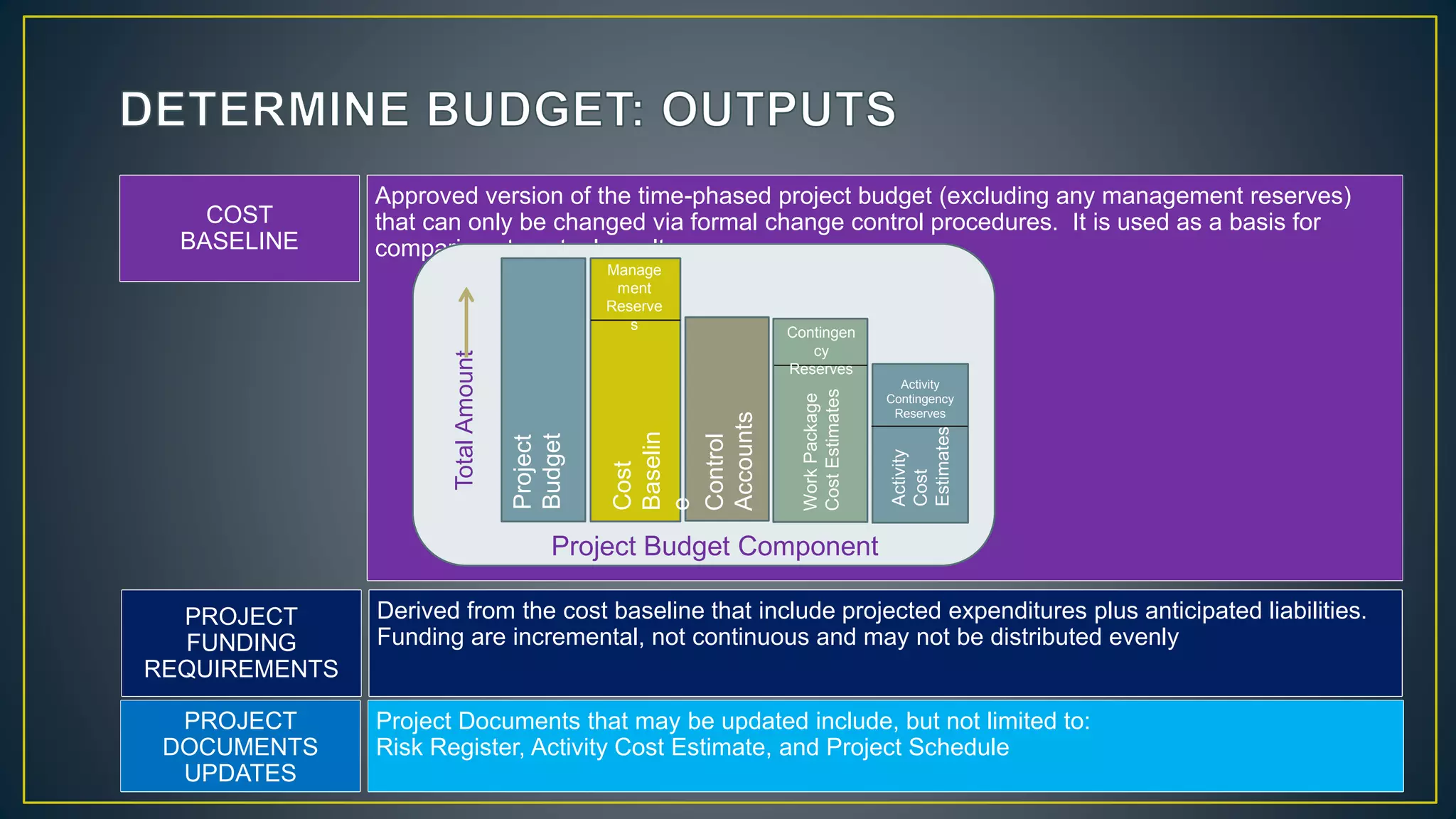 PROJECT
DOCUMENTS
UPDATES
PROJECT
FUNDING
REQUIREMENTS
COST
BASELINE
Approved version of the time-phased project budget (excluding any management reserves)
that can only be changed via formal change control procedures. It is used as a basis for
comparison to actual results.
Project Documents that may be updated include, but not limited to:
Risk Register, Activity Cost Estimate, and Project Schedule
Derived from the cost baseline that include projected expenditures plus anticipated liabilities.
Funding are incremental, not continuous and may not be distributed evenly
Project
Budget
Cost
Baselin
e
Control
Accounts
WorkPackage
CostEstimates
Activity
Cost
Estimates
Manage
ment
Reserve
s
Contingen
cy
Reserves
Activity
Contingency
Reserves
TotalAmount
Project Budget Component
 