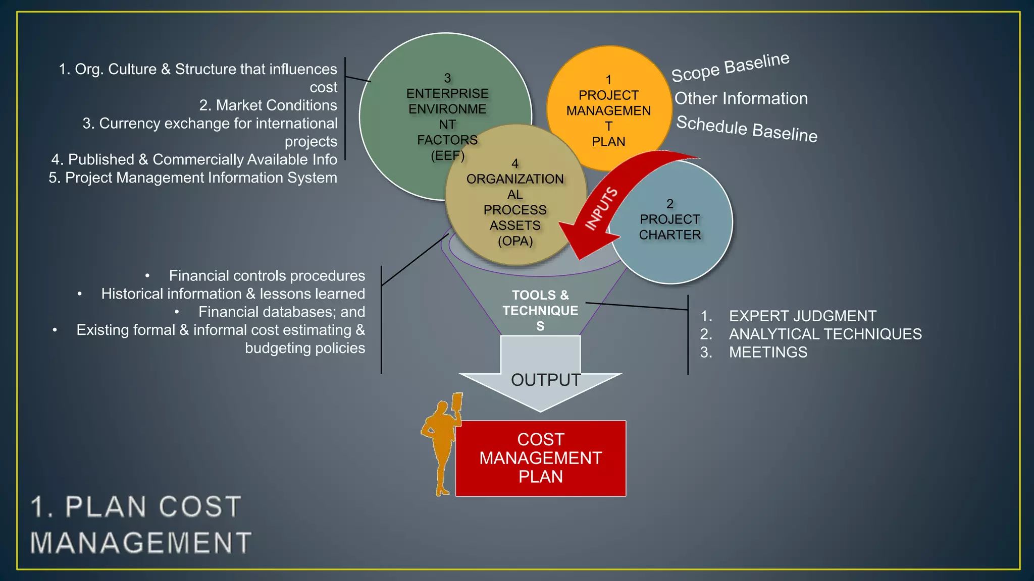 OUTPU
T
1
PROJECT
MANAGEMEN
T
PLAN
4
ORGANIZATION
AL
PROCESS
ASSETS
(OPA)
TOOLS &
TECHNIQUE
S
COST
MANAGEMENT
PLAN
3
ENTERPRISE
ENVIRONME
NT
FACTORS
(EEF)
2
PROJECT
CHARTER
OUTPUT
1. EXPERT JUDGMENT
2. ANALYTICAL TECHNIQUES
3. MEETINGS
Other Information
1. Org. Culture & Structure that influences
cost
2. Market Conditions
3. Currency exchange for international
projects
4. Published & Commercially Available Info
5. Project Management Information System
• Financial controls procedures
• Historical information & lessons learned
• Financial databases; and
• Existing formal & informal cost estimating &
budgeting policies
 