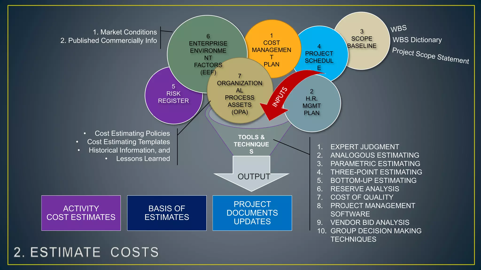 3
SCOPE
BASELINE
5
RISK
REGISTER
4
PROJECT
SCHEDUL
E
OUTPU
T
1
COST
MANAGEMEN
T
PLAN
7
ORGANIZATION
AL
PROCESS
ASSETS
(OPA)
TOOLS &
TECHNIQUE
S
BASIS OF
ESTIMATES
6
ENTERPRISE
ENVIRONME
NT
FACTORS
(EEF)
2
H.R.
MGMT
PLAN
OUTPUT
1. EXPERT JUDGMENT
2. ANALOGOUS ESTIMATING
3. PARAMETRIC ESTIMATING
4. THREE-POINT ESTIMATING
5. BOTTOM-UP ESTIMATING
6. RESERVE ANALYSIS
7. COST OF QUALITY
8. PROJECT MANAGEMENT
SOFTWARE
9. VENDOR BID ANALYSIS
10. GROUP DECISION MAKING
TECHNIQUES
1. Market Conditions
2. Published Commercially Info
• Cost Estimating Policies
• Cost Estimating Templates
• Historical Information, and
• Lessons Learned
PROJECT
DOCUMENTS
UPDATES
ACTIVITY
COST ESTIMATES
WBS Dictionary
 