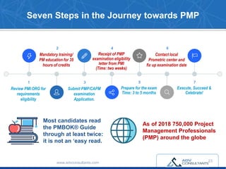 Seven Steps in the Journey towards PMP
Mandatory training/
PM education for 35
hours of credits
2
Receipt of PMP
examination eligibility
letter from PMI
(Time: two weeks)
4
Contact local
Prometric center and
fix up examination date
6
Review PMI.ORG for
requirements
eligibility
1
Submit PMP/CAPM
examination
Application.
3
Prepare for the exam
Time: 3 to 5 months
5
Execute, Succeed &
Celebrate!
7
Most candidates read
the PMBOK® Guide
through at least twice:
it is not an ‘easy read.
As of 2018 750,000 Project
Management Professionals
(PMP) around the globe
www.advconsultants.com 23
 