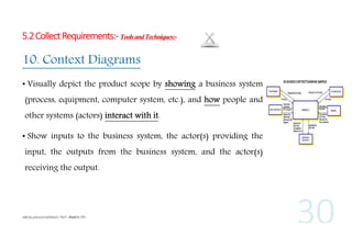 5.2 Collect Requirements:- Tools and Techniques:-

10. Context Diagrams
• Visually depict the product scope by showing a business system
(process, equipment, computer system, etc.), and how people and
other systems (actors) interact with it.
• Show inputs to the business system, the actor(s) providing the
input, the outputs from the business system, and the actor(s)
receiving the output.

 