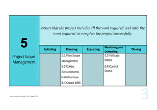 5
5
Project Scope
Management

ensure that the project includes all the work required, and only the
work required, to complete the project successfully.

Initiating

Planning
5.1 Plan Scope
Management
5.2 Collect
Requirements
5.3 Define Scope

5.4 Create WBS

Executing

Monitoring and
Controlling

5.5 Validate
Scope
5.6 Control
Scope

Closing

 