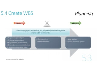 5.4 Create WBS

Planning

subdividing project deliverables and project work into smaller, more
manageable components.
.1 Scope management plan
.2 Project scope statement
.3 Requirements documentation
.4 Enterprise environmental factors
.5 Organizational process assets

.1 Decomposition
.2 Expert judgment

.1 Scope baseline
.2 Project documents updates

 