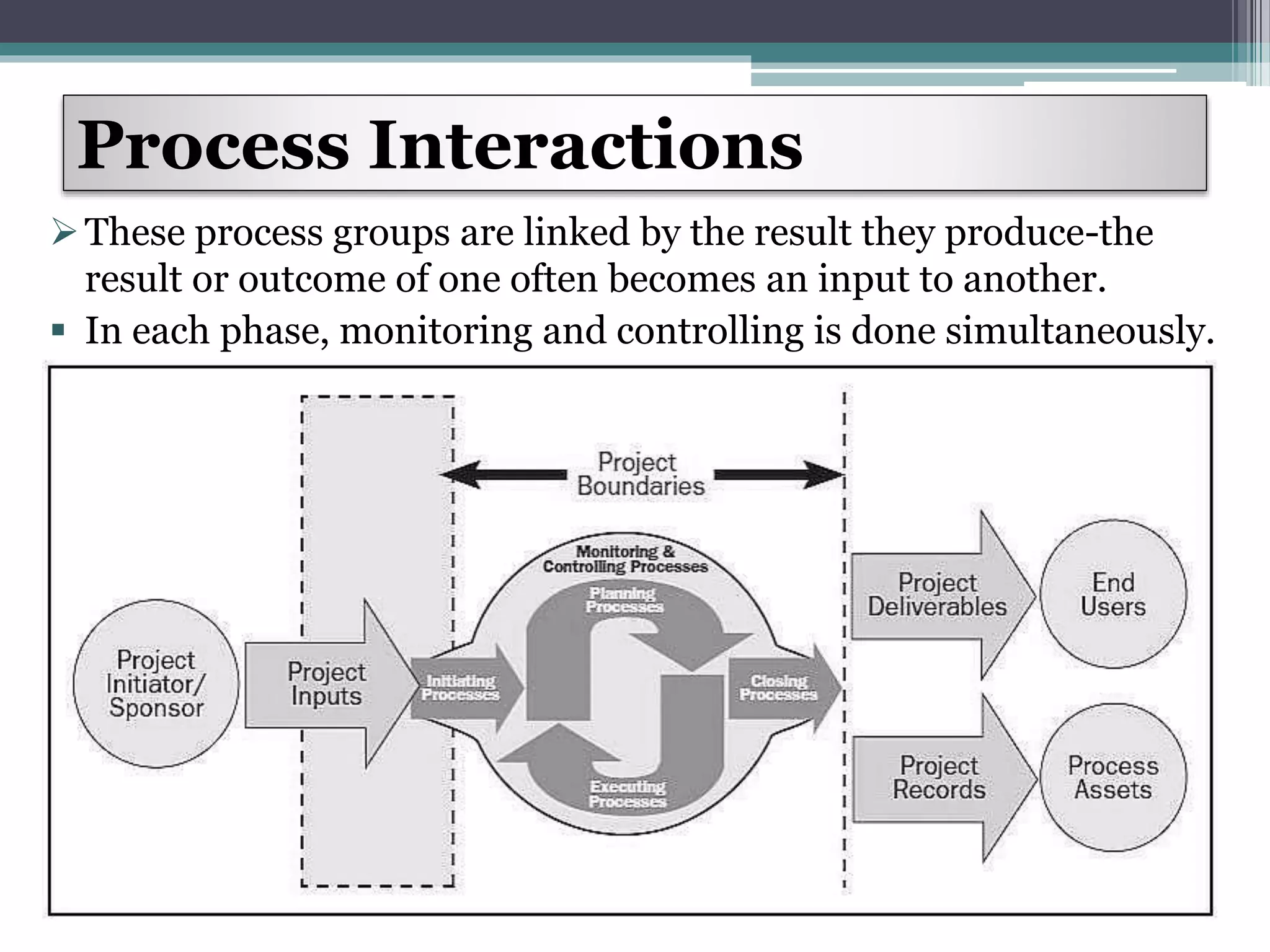 These process groups are linked by the result they produce-the
result or outcome of one often becomes an input to another.
 In each phase, monitoring and controlling is done simultaneously.
Process Interactions
 