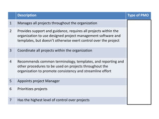 Description Type of PMO
1 Manages all projects throughout the organization Directive
2 Provides support and guidance, requires all projects within the
organization to use designed project management software and
templates, but doesn’t otherwise exert control over the project
Controlling
3 Coordinate all projects within the organization Controlling
or Directive
4 Recommends common terminology, templates, and reporting and
other procedures to be used on projects throughout the
organization to promote consistency and streamline effort
supportive
5 Appoints project Manager Directive
6 Prioritizes projects Controlling
or Directive
7 Has the highest level of control over projects Directive
 