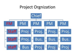 Project Orgnization
Chief
FM
Staff
Staff
staff
PM
Proj.
Proj.
Bus
PM
Proj.
Bus.
Proj.
PM
Proj.
Bus.
Proj.
PM
Proj.
Bus.
Proj.
 