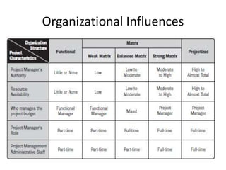 Organizational Influences
 