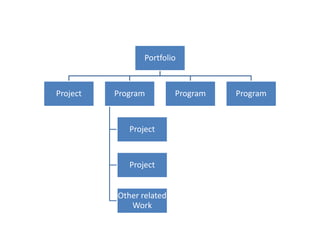 Portfolio
Project Program
Project
Project
Other related
Work
Program Program
 