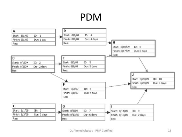Project Time Management aoa diagram pmp 