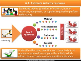 6.3 Sequence Activities
It defines the logical sequence of work to obtain the
greatest efficiency given all project constraints.
Project
Activities
Identifying &
Documenting
The process of identifying and documenting
relationships among the project activities.
Relationship
 